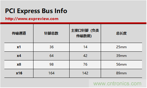 那些長(zhǎng)短不一的PCI-E插槽都有什么不一樣？