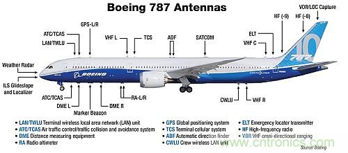 波音787天線布局太夸張？汽車天線復(fù)雜度正逐步接近