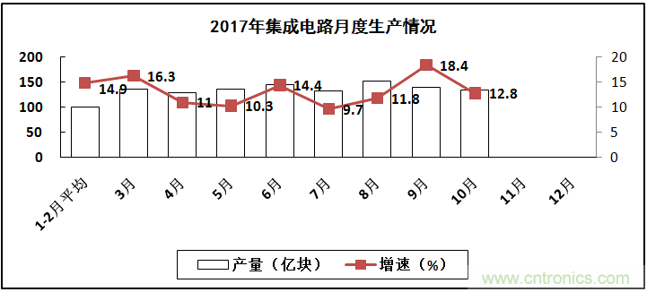 2017年電子信息制造業(yè)整體如何？