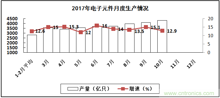 2017年電子信息制造業(yè)整體如何？