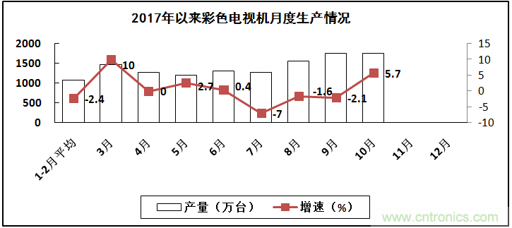 2017年電子信息制造業(yè)整體如何？