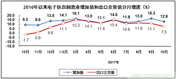 2017年電子信息制造業(yè)整體如何？