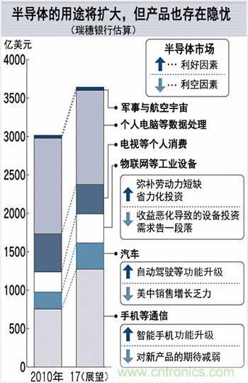 看似火熱，但半導體前途未卜