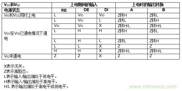 ADM3066E支持完全熱插拔，可實(shí)現(xiàn)無(wú)毛刺的PLC模塊插入