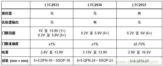 怎樣簡(jiǎn)化電源系統(tǒng)排序和監(jiān)察？