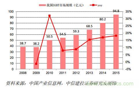 功率半導體，大漲價下的國產替代之路