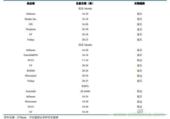 功率半導體，大漲價下的國產替代之路