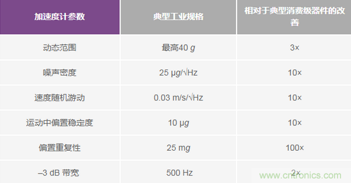 三大維度+關(guān)鍵指標(biāo)，選出最適合你的MEMS加速度計(jì)