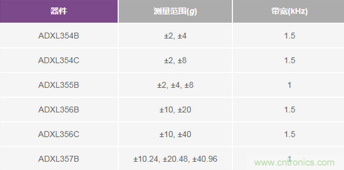 三大維度+關(guān)鍵指標(biāo)，選出最適合你的MEMS加速度計(jì)