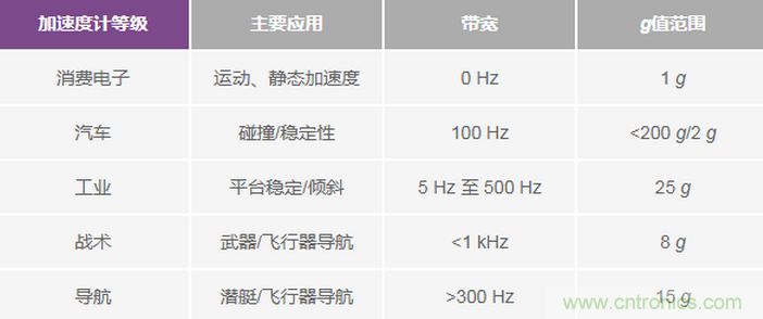 三大維度+關(guān)鍵指標(biāo)，選出最適合你的MEMS加速度計(jì)