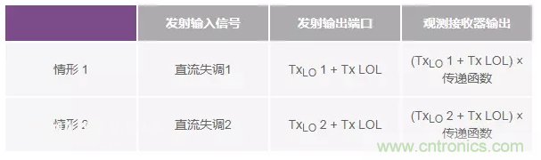 發(fā)射本振泄漏！如何破？
