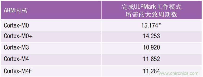 如何為超低功耗系統(tǒng)選擇合適的MCU？攻略在此！