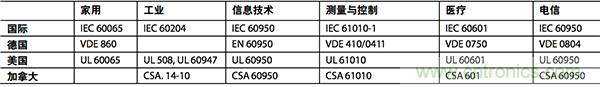 橫跨隔離柵的電涌:數(shù)字隔離器為加強絕緣確立標準