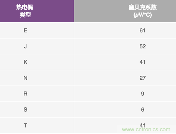 兩種簡單、精確、靈活的熱電偶溫度測量方法