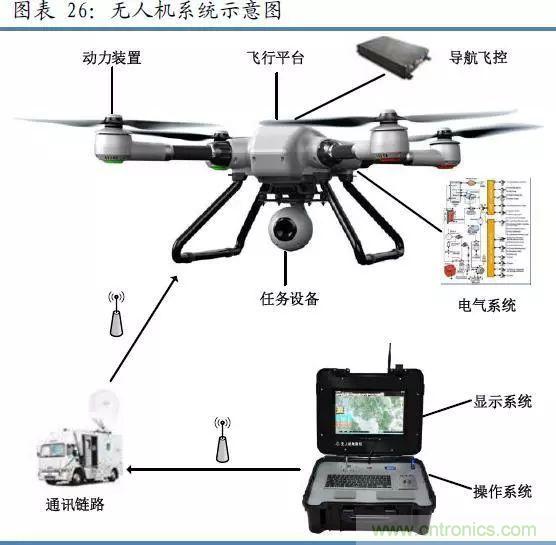 漫談無人機及其關鍵技術(民用類)
