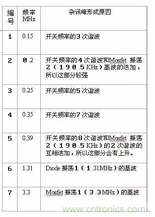 開(kāi)關(guān)電源EMC過(guò)不了？PCB畫(huà)板工程師責(zé)任大了！