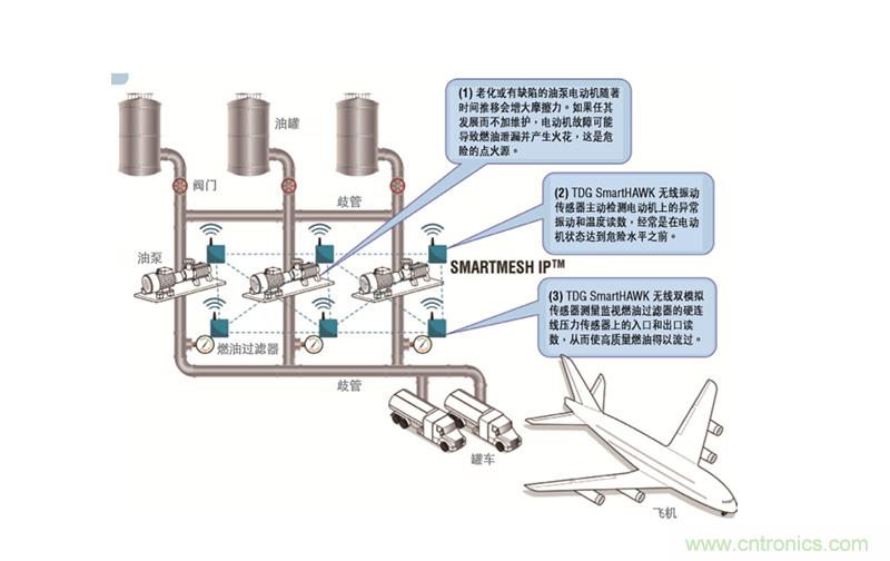 從兩個(gè)典型案例，看無線傳感器網(wǎng)絡(luò)在工業(yè)應(yīng)用中的發(fā)展趨勢
