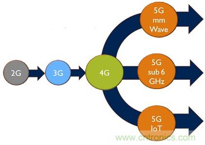 5G給RF前端產(chǎn)業(yè)生態(tài)帶來(lái)了什么改變？