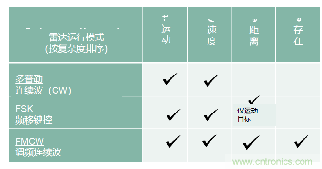 除了汽車，這么多應(yīng)用都盯上了毫米波雷達！
