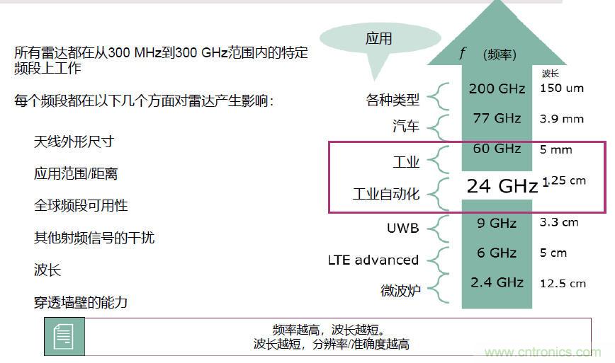 除了汽車，這么多應(yīng)用都盯上了毫米波雷達！