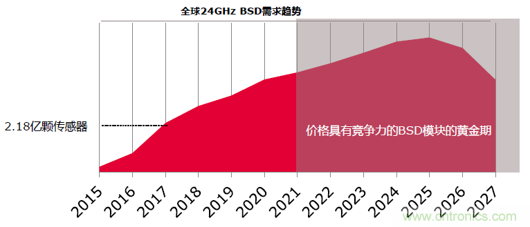 除了汽車，這么多應(yīng)用都盯上了毫米波雷達！