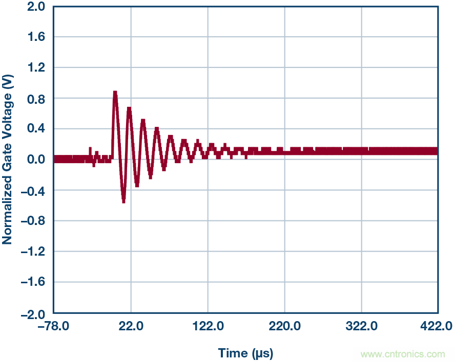 為什么要在 MOSFET 柵極前面放一個 100 Ω 電阻？