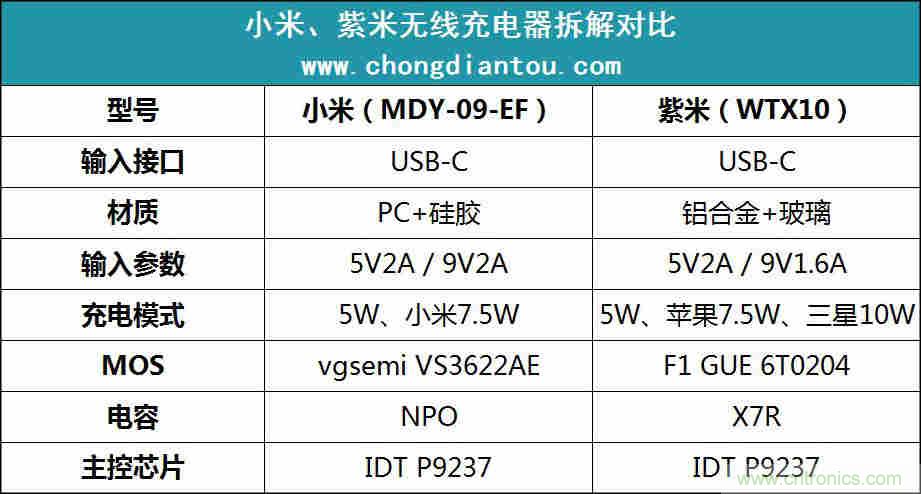 拆解對比：系出同門，小米、紫米無線充電器的差別有多大？