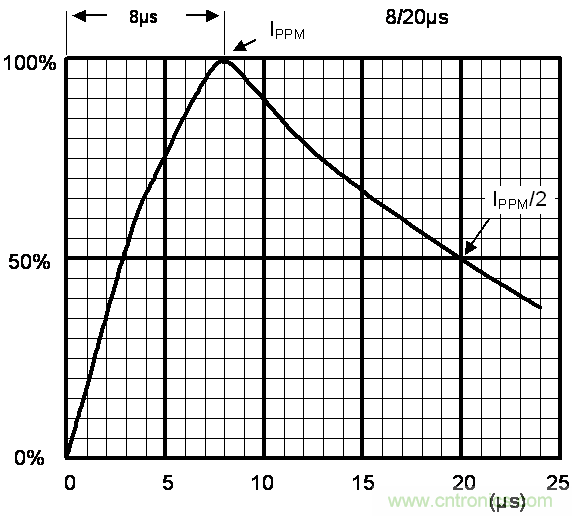 如何提升CAN總線浪涌防護(hù)？