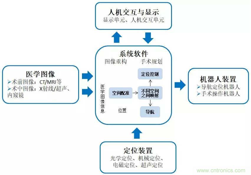 深度報告|手術(shù)機(jī)器人的臨床、市場及技術(shù)發(fā)展調(diào)研