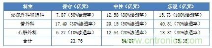 深度報告|手術(shù)機(jī)器人的臨床、市場及技術(shù)發(fā)展調(diào)研