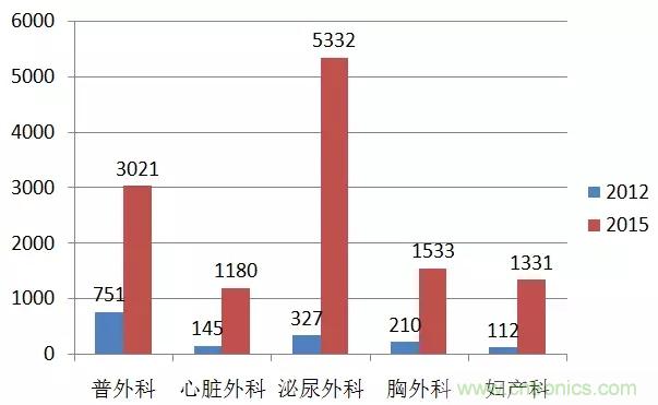 深度報告|手術(shù)機(jī)器人的臨床、市場及技術(shù)發(fā)展調(diào)研