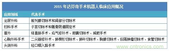 深度報告|手術(shù)機(jī)器人的臨床、市場及技術(shù)發(fā)展調(diào)研