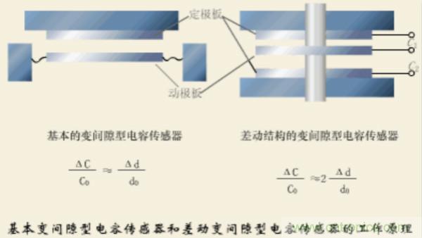 漲知識(shí)，電容也可以制造這么多傳感器！