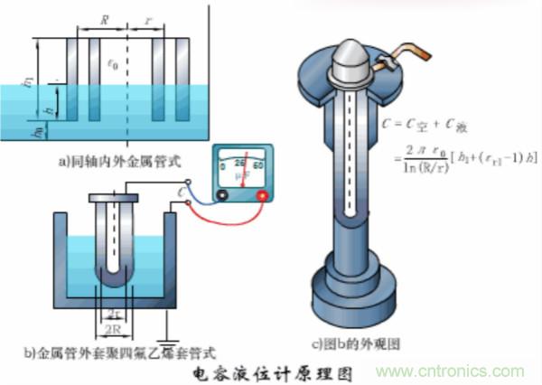 漲知識(shí)，電容也可以制造這么多傳感器！