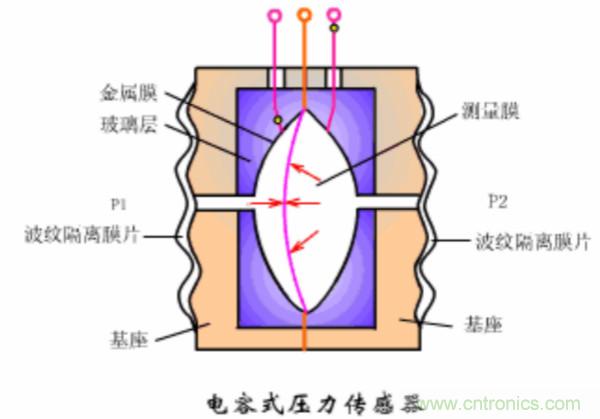 漲知識(shí)，電容也可以制造這么多傳感器！