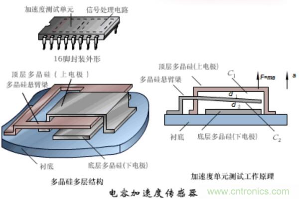 漲知識(shí)，電容也可以制造這么多傳感器！