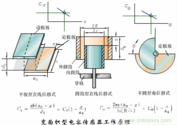 漲知識(shí)，電容也可以制造這么多傳感器！