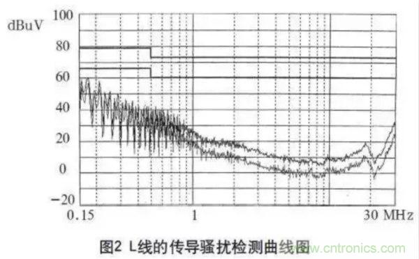 高頻開(kāi)關(guān)電源的電磁兼容問(wèn)題如何解決？