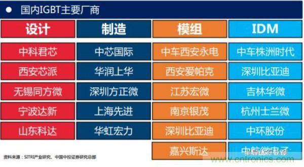 堪稱工業(yè)中的“CPU”：IGBT，中外差距有多大