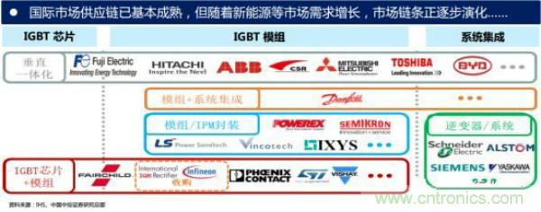 堪稱工業(yè)中的“CPU”：IGBT，中外差距有多大