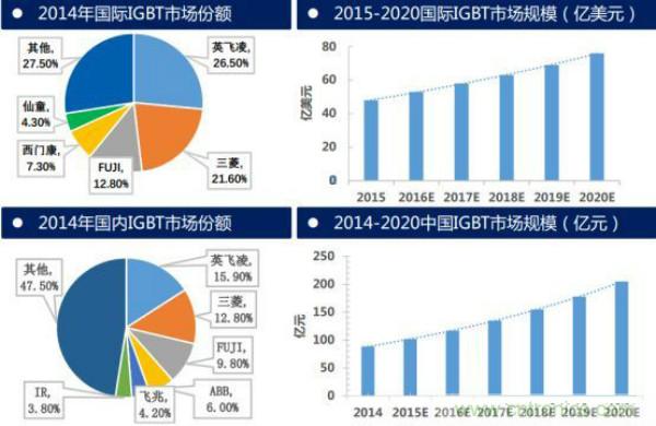 堪稱工業(yè)中的“CPU”：IGBT，中外差距有多大