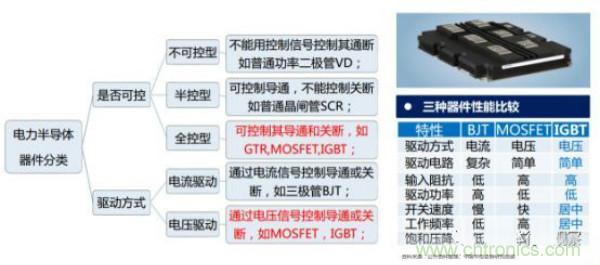 堪稱工業(yè)中的“CPU”：IGBT，中外差距有多大