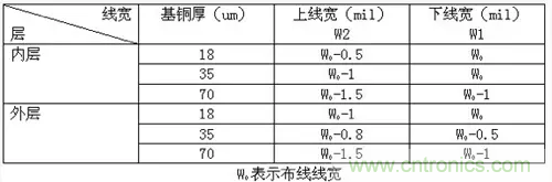 為了信號完整性，如何控制PCB的控制走線阻抗？