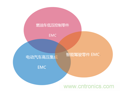 智能駕駛必須跨越的“坎“，EMC指標(biāo)設(shè)計(jì)任重道遠(yuǎn)