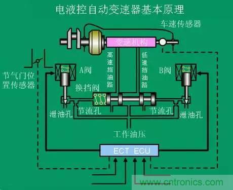汽車上這些傳感器，你真的了解嗎？