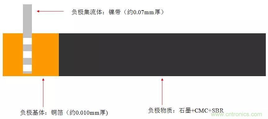 近距離了解鋰電池！