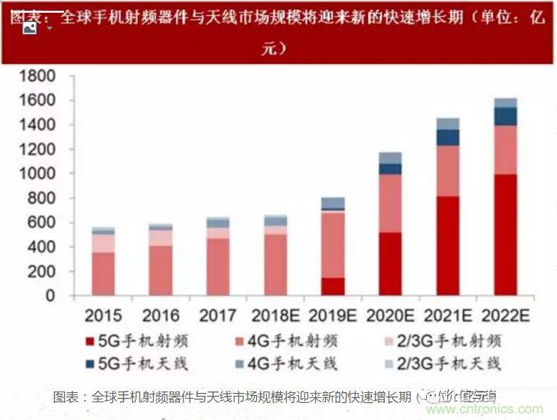 5G核心，天線(xiàn)與射頻篇！