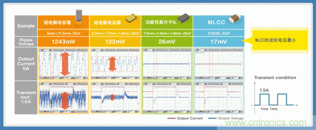 電源創(chuàng)新緊貼這些熱門應用，一起來給趨勢和新技術劃重點