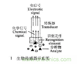 仿生傳感器的定義、原理、分類及應(yīng)用