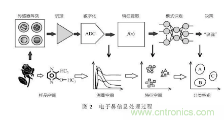 仿生傳感器的定義、原理、分類及應(yīng)用
